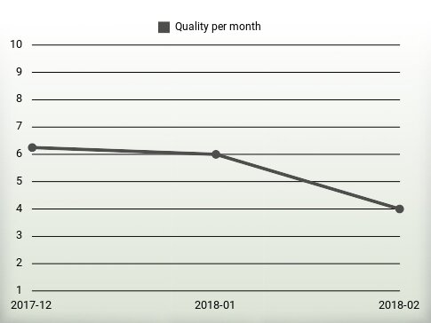 Quality per year