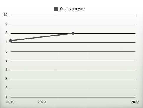 Quality per year