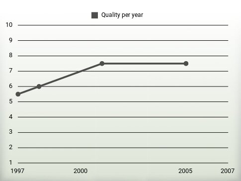 Quality per year