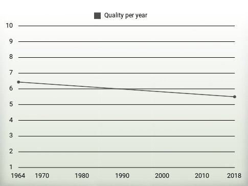 Quality per year