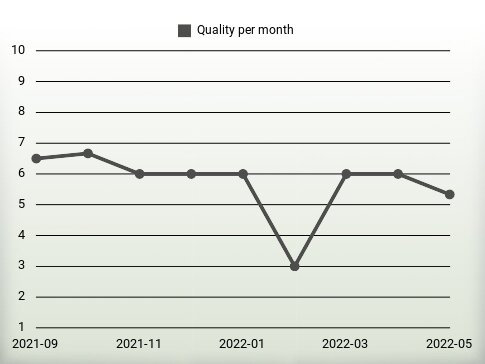 Quality per year