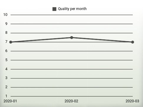 Quality per year