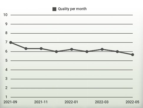 Quality per year