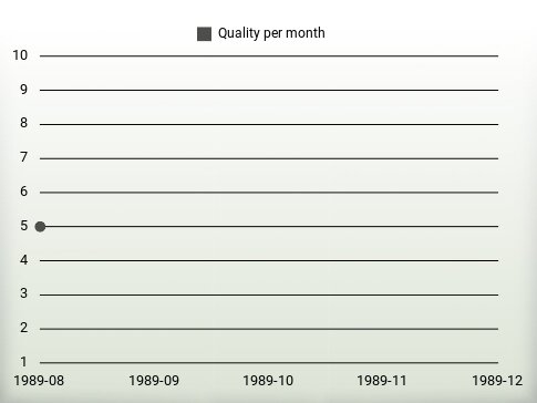 Quality per year