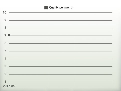 Quality per year