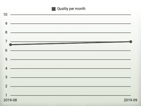 Quality per year