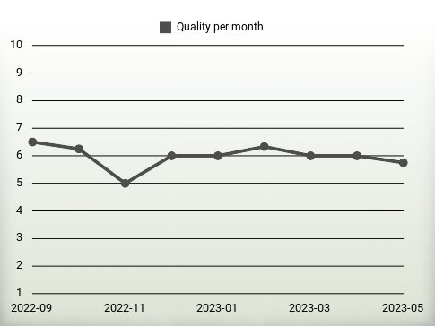 Quality per year