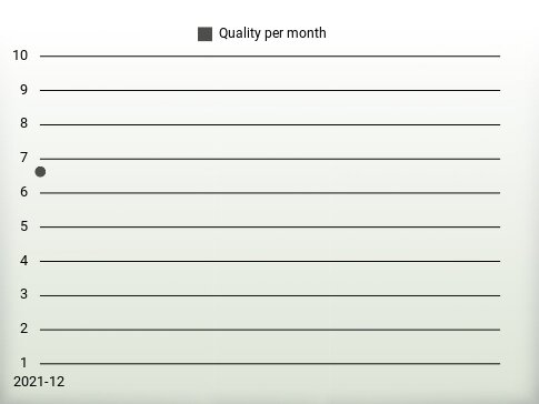 Quality per year