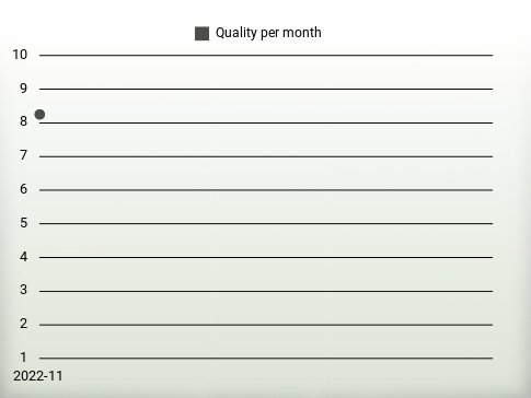 Quality per year