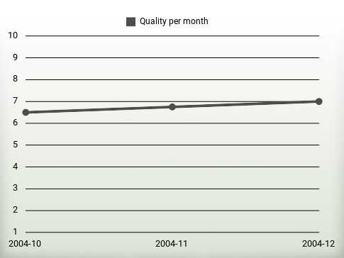 Quality per year