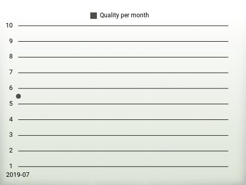 Quality per year