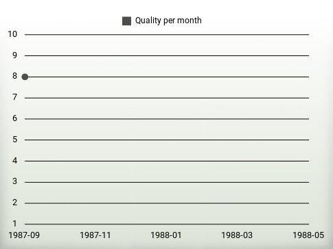 Quality per year