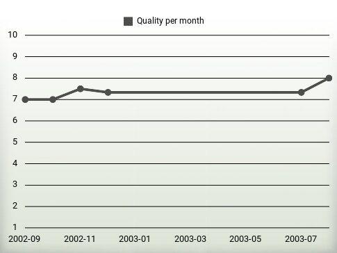 Quality per year