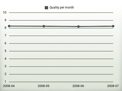 Quality per year