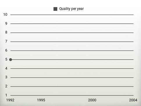 Quality per year