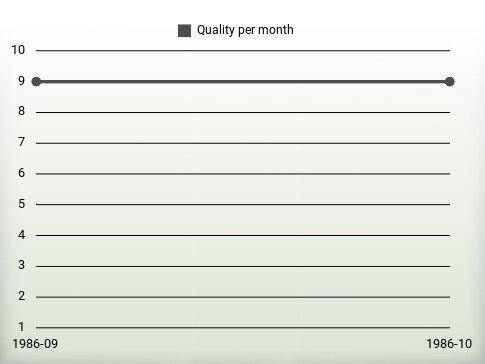 Quality per year