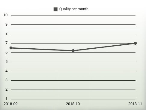 Quality per year