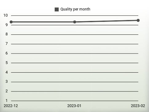 Quality per year