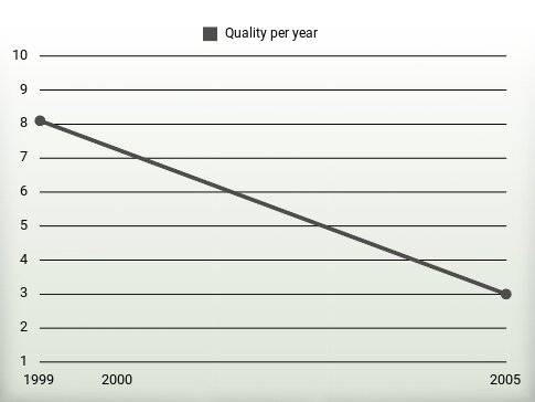 Quality per year