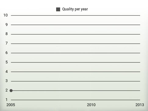 Quality per year