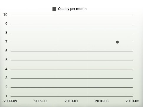 Quality per year