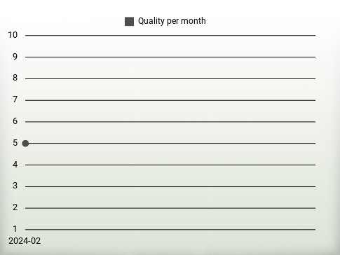 Quality per year