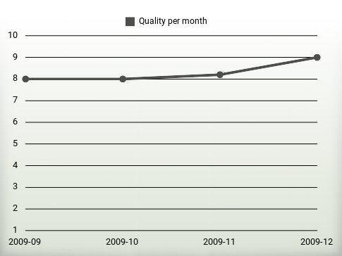 Quality per year