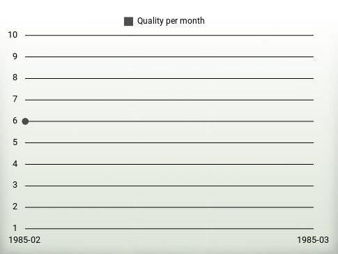 Quality per year