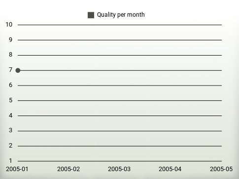 Quality per year