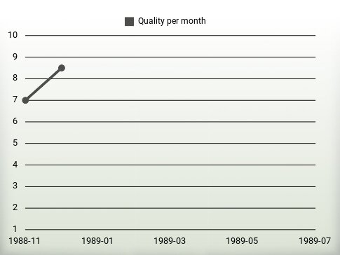 Quality per year