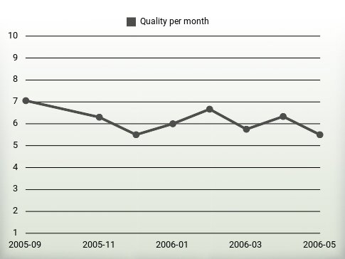 Quality per year