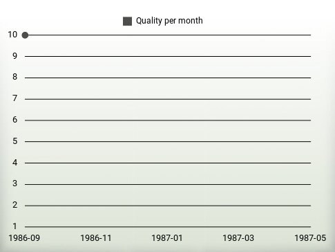 Quality per year