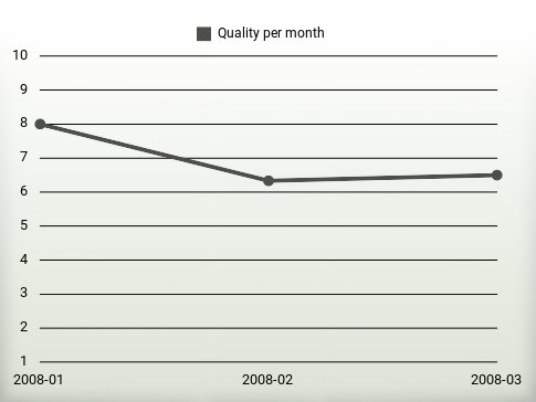 Quality per year