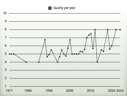 Quality per year