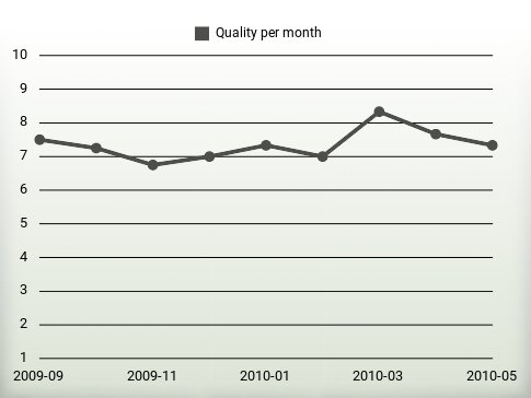 Quality per year