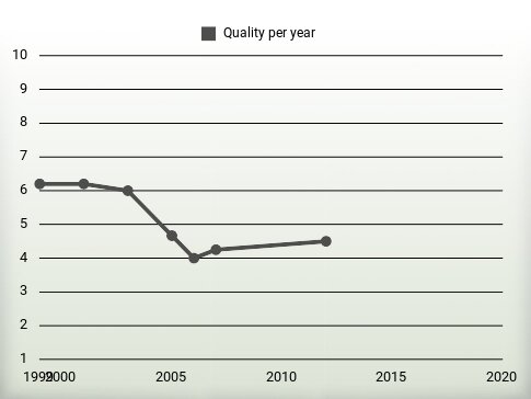 Quality per year