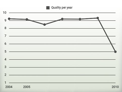 Quality per year