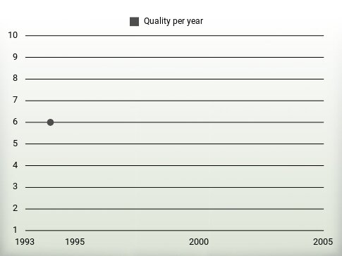 Quality per year