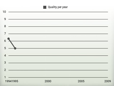 Quality per year