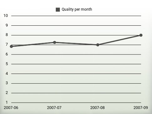 Quality per year