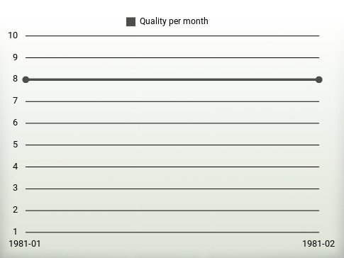 Quality per year