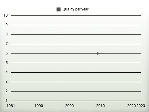 Quality per year