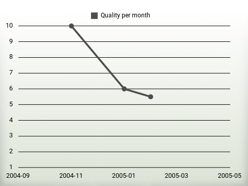 Quality per year