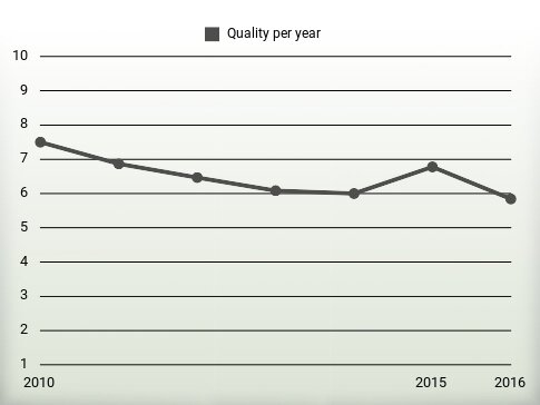 Quality per year