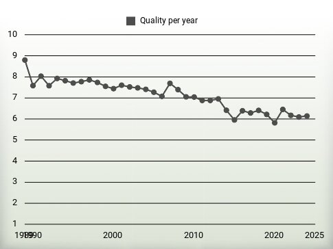 Quality per year