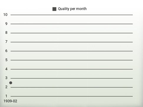 Quality per year