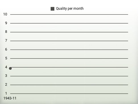 Quality per year