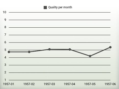 Quality per year