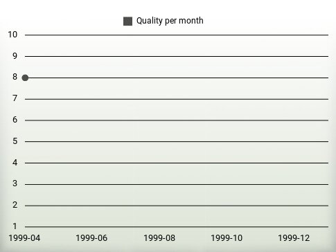 Quality per year