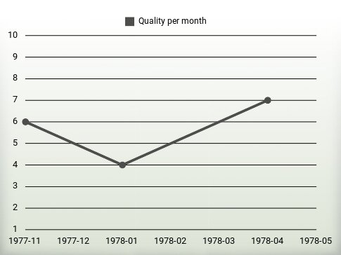 Quality per year